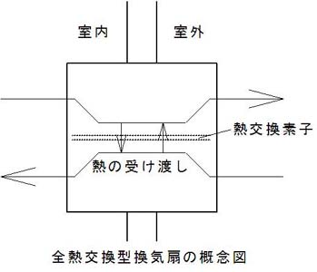 熱交換換気扇