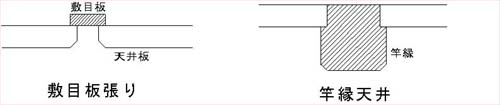 敷目竿縁